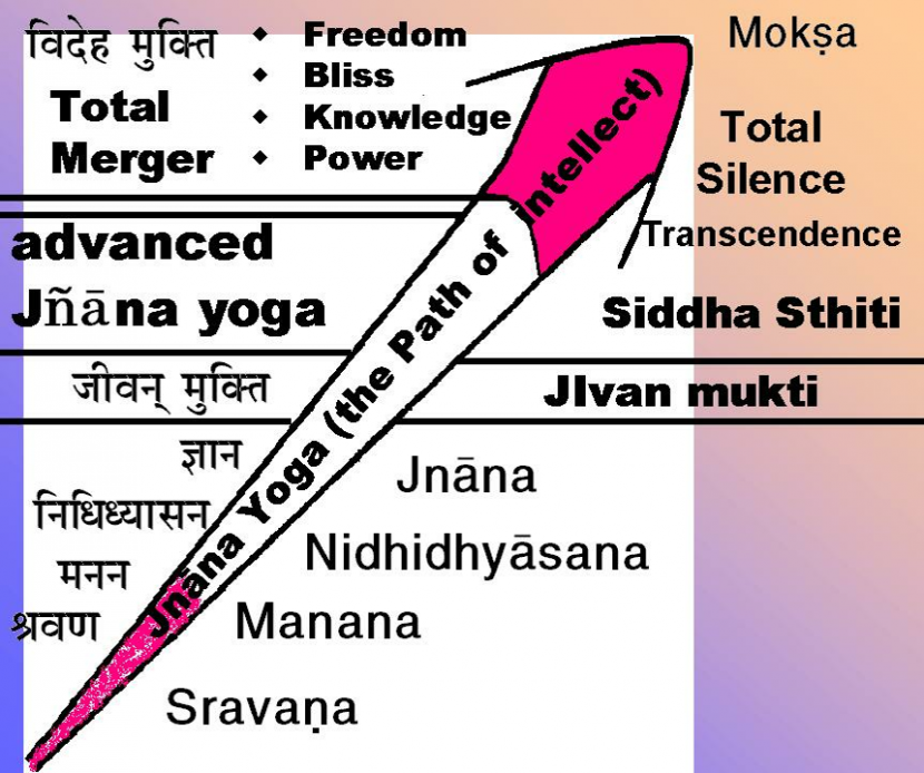 Jnana Yoga – Manavata Yoga